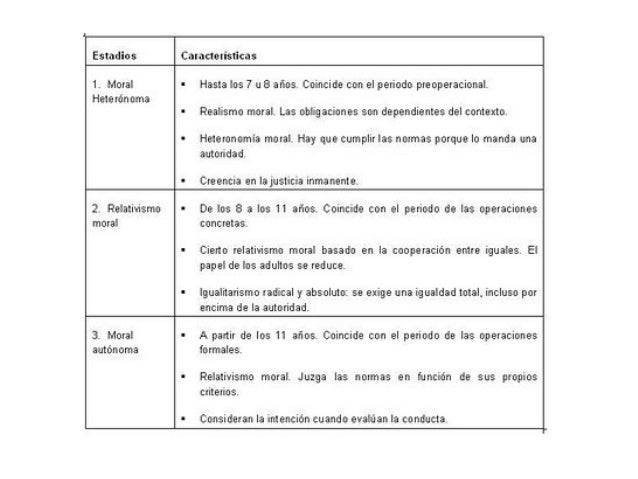 Los tres niveles del desarrollo moral