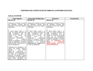 CONFRONTA DEL PROYECTO DE DICTAMEN DE LA REFORMA ELÉCTRICA
Articulo 25 CPEUM
Texto Vigente Propuesta del Ejecutivo Dictamen Comentarios
Artículo 25.
Corresponde al Estado la rectoría
del desarrollo nacional para
garantizar que éste sea integral y
sustentable…
---
---
El sector público tendrá a su
cargo, de manera exclusiva, las
áreas estratégicas que se
señalan en el artículo 28,
párrafo cuarto de la
Constitución, manteniendo
siempre el Gobierno
Federal la propiedad y el control
sobre los organismos y empresas
productivas del Estado que en su
caso se establezcan.
Tratándose de la planeación y el
control del sistema eléctrico
nacional, y del servicio
público de transmisión y
distribución de energía eléctrica,
así como de la exploración y
extracción de petróleo y demás
hidrocarburos, la Nación llevará a
cabo dichas actividades en
términos de lo dispuesto por los
Artículo 25.
Corresponde al Estado la rectoría
del desarrollo nacional para
garantizar que éste sea integral y
sustentable…
---
---
El sector público tendrá a su
cargo, de manera exclusiva, las
áreas estratégicas que se
señalan en el artículo 28,
párrafo cuarto de la
Constitución, manteniendo
siempre el Gobierno Federal la
propiedad y el control sobre los
organismos y empresas
productivas del Estado que en
su caso se establezcan.
Artículo 25.
Corresponde al Estado la rectoría
del desarrollo nacional para
garantizar que éste sea integral y
sustentable…
---
---
El sector público tendrá a su
cargo, de manera exclusiva, las
áreas estratégicas que se
señalan en el artículo 28, párrafo
cuarto de la Constitución,
manteniendo siempre el Gobierno
Federal la propiedad y el control
sobre los organismos del
Estado y organismos
descentralizados que en su
caso se establezcan.
 