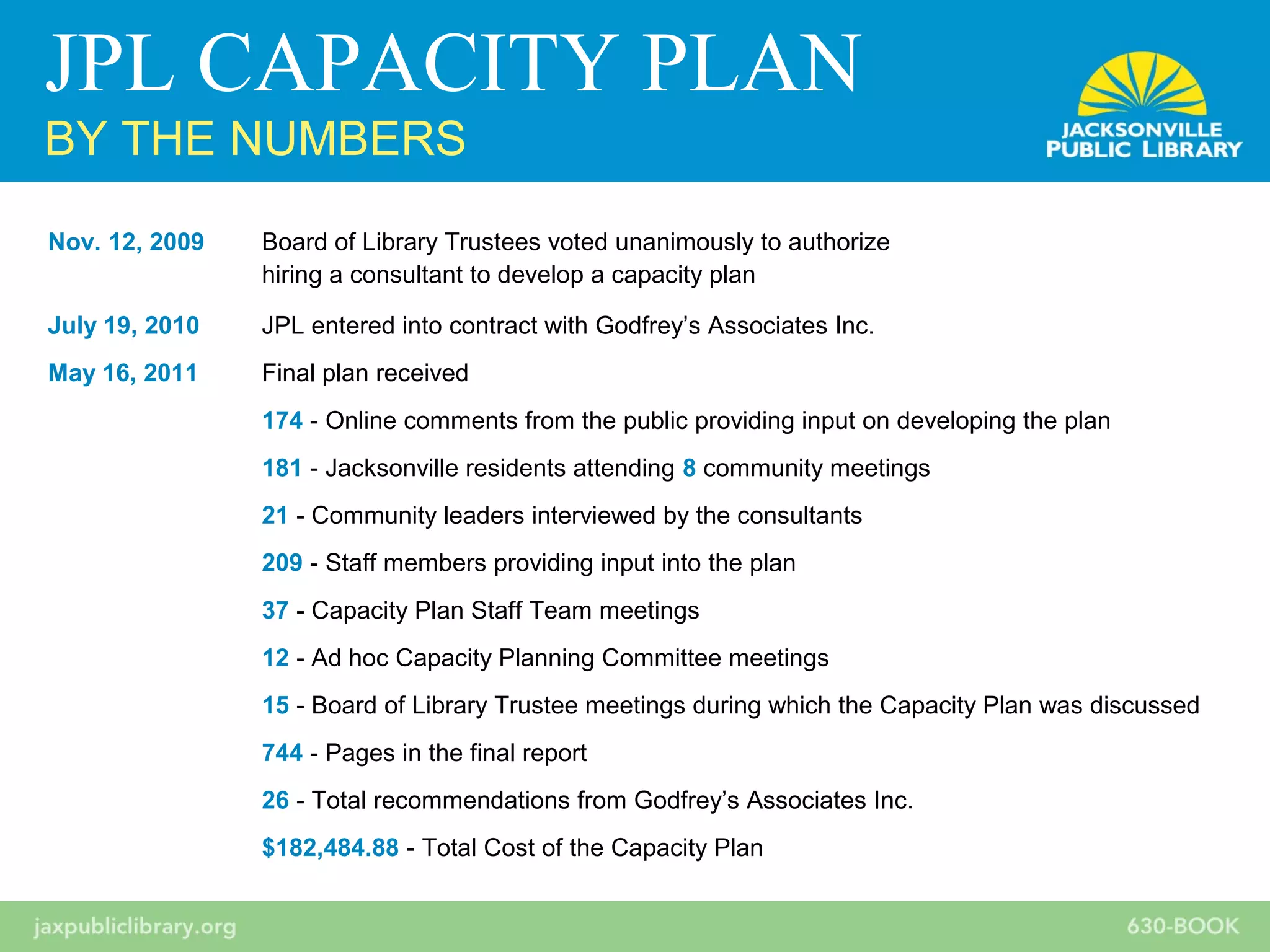 JPL CAPACITY PLAN
BY THE NUMBERS
Nov. 12, 2009 Board of Library Trustees voted unanimously to authorize
hiring a consultant to develop a capacity plan
July 19, 2010 JPL entered into contract with Godfrey’s Associates Inc.
May 16, 2011 Final plan received
174 - Online comments from the public providing input on developing the plan
181 - Jacksonville residents attending 8 community meetings
21 - Community leaders interviewed by the consultants
209 - Staff members providing input into the plan
37 - Capacity Plan Staff Team meetings
12 - Ad hoc Capacity Planning Committee meetings
15 - Board of Library Trustee meetings during which the Capacity Plan was discussed
744 - Pages in the final report
26 - Total recommendations from Godfrey’s Associates Inc.
$182,484.88 - Total Cost of the Capacity Plan
 