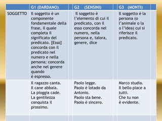 G1 (DARDANO) G2 (SENSINI) G3 (MONTI)
SOGGETTO Il soggetto è un
componente
fondamentale della
frase, il quale
completa il
significato del
predicato. [Esso]
concorda con il
predicato nel
numero e nella
persona; concorda
anche nel genere
quando
è espresso.
Il soggetto è
l’elemento di cui il
predicato, con il
esso concorda nel
numero, nella
persona e, talora,
genere, dice
Il soggetto è la
persona (o
l’animale o la
o l’idea) cui si
riferisce il
predicato.
Il ragazzo canta.
Il cane abbaia.
La pioggia cade.
La gentilezza
conquista il
prossimo.
Paolo legge.
Paolo è lotado da
Antonio.
Paolo sta bene.
Paolo è sincero.
Marco studia.
Il bello piace a
tutti.
Che tu non
è evidente.
 