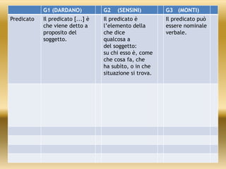 G1 (DARDANO) G2 (SENSINI) G3 (MONTI)
Predicato Il predicato [...] è
che viene detto a
proposito del
soggetto.
Il predicato è
l’elemento della
che dice
qualcosa a
del soggetto:
su chi esso è, come
che cosa fa, che
ha subìto, o in che
situazione si trova.
Il predicato può
essere nominale
verbale.
 