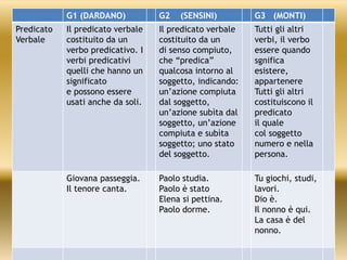 G1 (DARDANO) G2 (SENSINI) G3 (MONTI)
Predicato
Verbale
Il predicato verbale
costituito da un
verbo predicativo. I
verbi predicativi
quelli che hanno un
significato
e possono essere
usati anche da soli.
Il predicato verbale
costituito da un
di senso compiuto,
che “predica”
qualcosa intorno al
soggetto, indicando:
un’azione compiuta
dal soggetto,
un’azione subìta dal
soggetto, un’azione
compiuta e subìta
soggetto; uno stato
del soggetto.
Tutti gli altri
verbi, il verbo
essere quando
sgnifica
esistere,
appartenere
Tutti gli altri
costituiscono il
predicato
il quale
col soggetto
numero e nella
persona.
Giovana passeggia.
Il tenore canta.
Paolo studia.
Paolo è stato
Elena si pettina.
Paolo dorme.
Tu giochi, studi,
lavori.
Dio è.
Il nonno è qui.
La casa è del
nonno.
 
