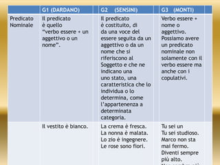 G1 (DARDANO) G2 (SENSINI) G3 (MONTI)
Predicato
Nominale
Il predicato
è quello
“verbo essere + un
aggettivo o un
nome”.
Il predicato
è costituito, di
da una voce del
essere seguita da un
aggettivo o da un
nome che si
riferiscono al
Soggetto e che ne
indicano una
uno stato, una
caratteristica che lo
individua o lo
determina, come
l’appartenenza a
determinata
categoria.
Verbo essere +
nome o
aggettivo.
Possiamo avere
un predicato
nominale non
solamente con il
verbo essere ma
anche con i
copulativi.
Il vestito è bianco. La crema è fresca.
La nonna è malata.
Lo zio è ingegnere.
Le rose sono fiori.
Tu sei un
Tu sei studioso.
Marco non sta
mai fermo.
Diventi sempre
più alto.
 