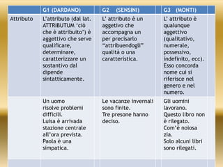 G1 (DARDANO) G2 (SENSINI) G3 (MONTI)
Attributo L’attributo (dal lat.
ATTRIBUTUM ‘ciò
che è attribuito’) è
aggettivo che serve
qualificare,
determinare,
caratterizzare un
sostantivo dal
dipende
sintatticamente.
L’ attributo è un
aggetivo che
accompagna un
per precisarlo
“attribuendogli”
qualità o una
caratteristica.
L’ attributo è
qualunque
aggettivo
(qualitativo,
numerale,
possessivo,
indefinito, ecc).
Esso concorda
nome cui si
riferisce nel
genero e nel
numero.
Un uomo
risolve problemi
difficili.
Luisa è arrivada
stazione centrale
all’ora prevista.
Paola è una
simpatica.
Le vacanze invernali
sono finite.
Tre presone hanno
deciso.
Gli uomini
lavorano.
Questo libro non
è rilegato.
Com’è noiosa
zia.
Solo alcuni libri
sono rilegati.
 
