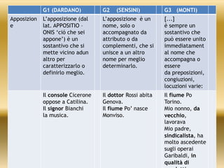G1 (DARDANO) G2 (SENSINI) G3 (MONTI)
Apposizion
e
L’apposizione (dal
lat. APPOSITIO –
ONIS ‘ció che sei
appone’) è un
sostantivo che si
mette vicino adun
altro per
caratterizzarlo o
definirlo meglio.
L’apposizione è un
nome, solo o
accompagnato da
attributo o da
complementi, che si
unisce a un altro
nome per meglio
determinarlo.
[...]
è sempre un
sostantivo che
può essere unito
immediatament
al nome che
accompagna o
essere
da preposizioni,
congiuzioni,
locuzioni varie:
Il console Cicerone
oppose a Catilina.
Il signor Bianchi
la musica.
Il dottor Rossi abita
Genova.
Il fiume Po’ nasce
Monviso.
Il fiume Po
Torino.
Mio nonno, da
vecchio,
lavorava
Mio padre,
sindicalista, ha
molto ascedente
sugli operai
Garibaldi, in
qualità di
 