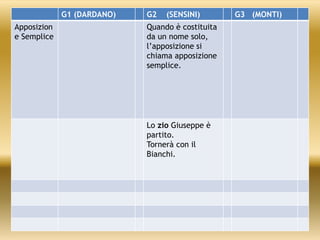 G1 (DARDANO) G2 (SENSINI) G3 (MONTI)
Apposizion
e Semplice
Quando è costituita
da un nome solo,
l’apposizione si
chiama apposizione
semplice.
Lo zio Giuseppe è
partito.
Tornerà con il
Bianchi.
 