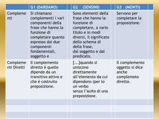 G1 (DARDANO) G2 (SENSINI) G3 (MONTI)
Compleme
nti
Si chiamano
complementi i vari
componenti della
frase che hanno la
funzione di
completare quanto
espresso dai due
componenti
fondamentali,
soggetto e
Sono elementi della
frase che hanno la
funzione di
completare, a vario
titolo e in modi
diversi, il significato
dello schema di
della frase,
dal soggetto e dal
predicato.
Servono per
completare la
proposizione.
Compleme
nti Diretti
Il complemento
diretto è quello
dipende da un
transitivo attivo e
che è costruito
preposizione.
[...]quando si
uniscono
direttamente
all’elemento da cui
dipendono (per lo
un verbo
senza l’auito di una
preposizione.
Il complemento
oggetto si dice
anche
complemeto
diretto.
 