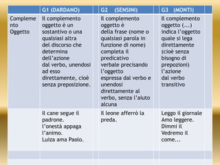 G1 (DARDANO) G2 (SENSINI) G3 (MONTI)
Compleme
nto
Oggetto
Il complemento
oggetto è un
sostantivo o una
qualsiasi altra
del discorso che
determina
dell’azione
dal verbo, unendosi
ad esso
direttamente, cioè
senza preposizione.
Il complemento
oggetto è
della frase (nome o
qualsiasi parola in
funzione di nome)
completa il
predicativo
verbale precisando
l’oggetto
espressa dal verbo e
unendosi
direttamente al
verbo, senza l’aiuto
alcuna
Il complemento
oggetto (...)
indica l’oggetto
quale si lega
direttamente
(cioè senza
bisogno di
prepozioni)
l’azione
dal verbo
transitivo
Il cane segue il
padrone.
l’onestà appaga
l’animo.
Luiza ama Paolo.
Il leone afferrò la
preda.
Leggo il giornale
Amo leggere.
Dimmi il
Vedremo il
come...
 