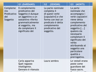 G1 (DARDANO) G2 (SENSINI) G3 (MONTI)
Compleme
nto
Predicativo
del
Soggetto
Il complemento
predicativo del
Soggetto è dunque
un aggettivo o un
sostantivo riferito
grammaticalmente
al soggetto, ma
da completare il
significato del
La parte nominale
completa il
di questi verbi
[copulativi] e che
forma con essi un
predicato è detta
complemento
predicativo del
soggetto.
La parte
nominale che
accompagna i
verbi copulativi
viene detta
complemento
predicativo del
soggetto.[...]
qualora sia
necessario
completare il
significato del
verbo
attribuendo al
soggetto una
particolare
qualità o
prerrogativa.
Carla appariva
Quel ragazzo
intelligente.
Gennaro è ritenuto
Laura sembra Le vestali erano
poste come
guardiane del
fuoco sacro.
 