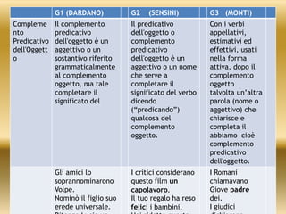 G1 (DARDANO) G2 (SENSINI) G3 (MONTI)
Compleme
nto
Predicativo
dell'Oggett
o
Il complemento
predicativo
dell'oggetto è un
aggettivo o un
sostantivo riferito
grammaticalmente
al complemento
oggetto, ma tale
completare il
significato del
Il predicativo
dell'oggetto o
complemento
predicativo
dell'oggetto è un
aggettivo o un nome
che serve a
completare il
significato del verbo
dicendo
(“predicando”)
qualcosa del
complemento
oggetto.
Con i verbi
appellativi,
estimativi ed
effettivi, usati
nella forma
attiva, dopo il
complemento
oggetto
talvolta un’altra
parola (nome o
aggettivo) che
chiarisce e
completa il
abbiamo cioè
complemento
predicativo
dell'oggetto.
Gli amici lo
soprannominarono
Volpe.
Nominò il figlio suo
erede universale.
I critici considerano
questo film un
capolavoro.
Il tuo regalo ha reso
felici i bambini.
I Romani
chiamavano
Giove padre
dei.
I giudici
 