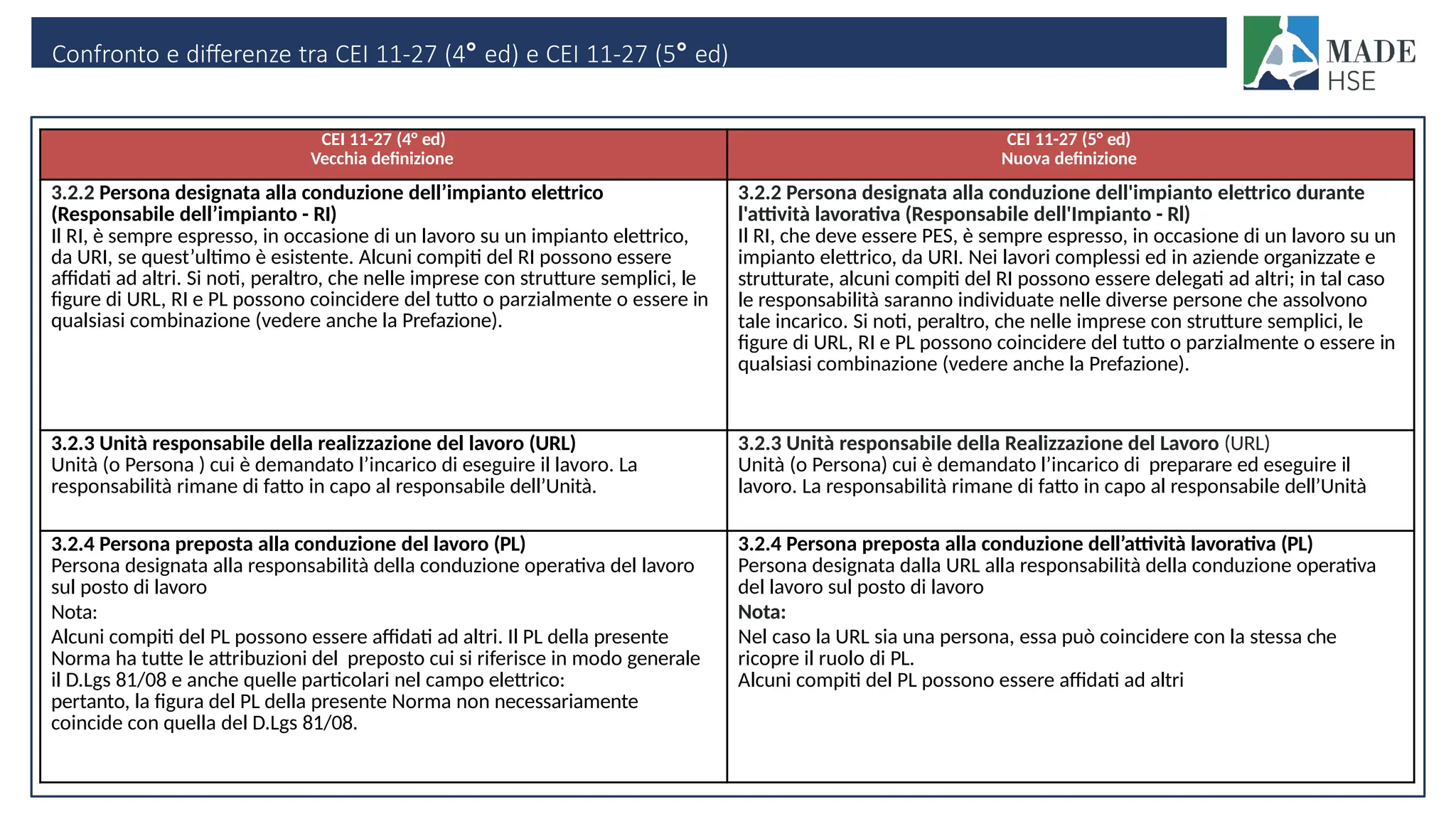 Confronto E Differenze Norme CEI 11 27 2021 PPTX confronto-e-differenze-norme-cei-11-27-2021-pptx