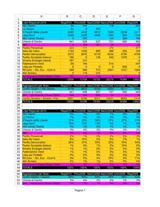 A                  B        C         D        E         F        G
1
2    Liste Regionali 2010            Reg2010 Prov2009 NazC2008 NazC2006 Com2006 Reg2005
3    Altri Destra                          54      144              118              252
4    La Destra                             84        0     493                          0
5    Il Popolo della Libertà             4292     4432    6812     7465     3839    4311
6    Lega Nord                           2048     2026    2450     1302      984    1130
7    Altri Centro Destra                    0      220              124      388     196
8    Unione di Centro                     441      528     527      721      500     483
9    Altri                                  0      109     161       58               32
10   Partito Pensionati                   223      171              374              377
11   Italia dei Valori                   1144     1436     960      496      304     194
12   Partito Democratico                 3375     3670    6118     6534     4755    4736
13   Partito Socialista Italiano          188        0     138      452     1478        0
14   Sinistra Ecologia Libertà            187      121                                  0
15   Federazione Verdi                     95      194              514              547
16   Lista per Pioltello                    0        0       0        0      909        0
17   Rif.Com. - Sin. Eur. - Com.It.       389      589     772     2061     1237    1564
18   Altri Sinistra                         0      118     233                          0
19   Movimento 5 Stelle Beppe Grillo      336        0     119        0        0        0
20   TOTALE                             12856    13758   18783    20219    14394   13822
21
22   Aggregazioni per Area            Reg2010 Prov2009 NazC2008 NazC2006 Com2006 Reg2005
23   Centro Destra + Altri Destra         6478     6822    9755     9009     5211    5889
24   Unione di Centro                      441      528     527      721      500     483
25   Altri + Movimento Cinque Stelle       336      109     280       58        0      32
26   Centro Sinistra + Sinistre +Pen.     5601     6299    8221    10431     8683    7418
27   TOTALE                              12856    13758   18783    20219    14394   13822
28
29
30   Liste Regionali 2010            Reg2010 Prov2009 NazC2008 NazC2006 Com2006 Reg2005
31   Altri Destra                          0%      1%       0%       1%      0%       2%
32   La Destra                             1%      0%       3%       0%      0%       0%
33   Il Popolo della Libertà              33%     32%      36%      37%     27%      31%
34   Lega Nord                            16%     15%      13%       6%      7%       8%
35   Altri Centro Destra                   0%      2%       0%       1%      3%       1%
36   Unione di Centro                      3%      4%       3%       4%      3%       3%
37   Altri                                 0%      1%       1%       0%      0%       0%
38   Partito Pensionati                    2%      1%       0%       2%      0%       3%
39   Italia dei Valori                     9%     10%       5%       2%      2%       1%
40   Partito Democratico                  26%     27%      33%      32%     33%      34%
41   Partito Socialista Italiano           1%      0%       1%       2%     10%       0%
42   Sinistra Ecologia Libertà             1%      1%       0%       0%      0%       0%
43   Federazione Verdi                     1%      1%       0%       3%      0%       4%
44   Lista per Pioltello                   0%      0%       0%       0%      6%       0%
45   Rif.Com. - Sin. Eur. - Com.It.        3%      4%       4%      10%      9%      11%
46   Altri Sinistra                        0%      1%       1%       0%      0%       0%
47   Movimento 5 Stelle Beppe Grillo       3%      0%       1%       0%      0%       0%
48   TOTALE                              100%    100%     100%     100%    100%     100%
49
50   Aggregazioni per Area           Reg2010 Prov2009 NazC2008 NazC2006 Com2006 Reg2005
51   Centro Destra + Destre               50%     50%      52%      45%     36%      43%
52   Unione di Centro                      3%      4%       3%       4%      3%       3%
53   Altri + Movimento Cinque Stelle       3%      1%       1%       0%      0%       0%

                                          Pagina 1
 