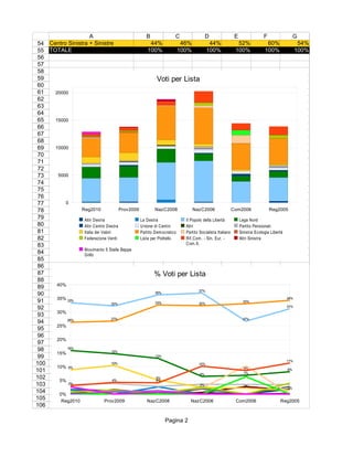A                               B               C               D                E                F              G
 54 Centro Sinistra + Sinistre                          44%            46%             44%              52%              60%            54%
 55 TOTALE                                           100%            100%            100%             100%             100%           100%
 56
 57
 58
 59                                                         Voti per Lista
 60
 61   20000
 62
 63
 64
 65   15000
 66
 67
 68
 69   10000
 70
 71
 72
 73    5000
 74
 75
 76
 77        0
 78              Reg2010                Prov2009          NazC2008           NazC2006                Com2006             Reg2005
 79               Altri Destra                   La Destra               Il Popolo della Libertà        Lega Nord
 80               Altri Centro Destra            Unione di Centro        Altri                          Partito Pensionati
 81               Italia dei Valori              Partito Democratico     Partito Socialista Italiano    Sinistra Ecologia Libertà
 82               Federazione Verdi              Lista per Pioltello     Rif.Com. - Sin. Eur. -         Altri Sinistra
 83                                                                      Com.It.
                  Movimento 5 Stelle Beppe
 84               Grillo
 85
 86
 87                                                      % Voti per Lista
 88
       40%
 89
                                                                                 37%
 90                                                       36%
       35% 33%                                                                                                                    34%
 91                                 32%                   33%                    32%
                                                                                                          33%
 92                                                                                                                               31%
       30%
 93
                                    27%                                                                   27%
 94         26%
       25%
 95
 96
       20%
 97
 98         16%
                                    15%
       15%
 99                                                       13%
                                                                                                                                  11%
100                                 10%                                          10%
       10% 9%                                                                                              9%
101                                                                                                        7%
                                                                                                                                   8%
                                                                                  6%
102                                                        5%
        5%                           4%                    4%
103          3%                                                                   2%                       2%
                                                                                                                                   1%
104     0%
105      Reg2010              Prov2009               NazC2008               NazC2006                   Com2006                  Reg2005
106
                    Altri Destra            La Destra              Il Popolo della Libertà           Lega Nord
                    Altri Centro Destra     Unione di Centro       Altri                             Partito Pensionati
                                                                Pagina 2
                    Italia dei Valori       Partito Democratico    Partito Socialista Italiano       Sinistra Ecologia Libertà
                    Federazione Verdi       Lista per Pioltello    Rif.Com. - Sin. Eur. -            Altri Sinistra
                                                                   Com.It.
                    Movimento 5 Stelle      TOTALE
                    Beppe Grillo
 