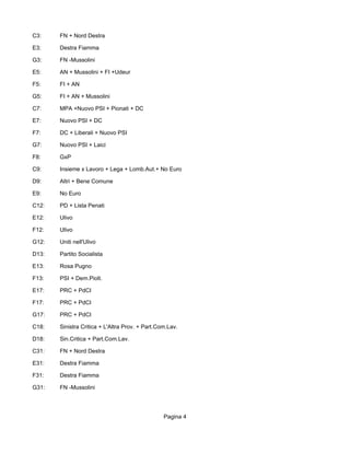 C3:    FN + Nord Destra

E3:    Destra Fiamma

G3:    FN -Mussolini

E5:    AN + Mussolini + FI +Udeur

F5:    FI + AN

G5:    FI + AN + Mussolini

C7:    MPA +Nuovo PSI + Pionati + DC

E7:    Nuovo PSI + DC

F7:    DC + Liberali + Nuovo PSI

G7:    Nuovo PSI + Laici

F8:    GxP

C9:    Insieme x Lavoro + Lega + Lomb.Aut.+ No Euro

D9:    Altri + Bene Comune

E9:    No Euro

C12:   PD + Lista Penati

E12:   Ulivo

F12:   Ulivo

G12:   Uniti nell'Ulivo

D13:   Partito Socialista

E13:   Rosa Pugno

F13:   PSI + Dem.Piolt.

E17:   PRC + PdCI

F17:   PRC + PdCI

G17:   PRC + PdCI

C18:   Sinistra Critica + L'Altra Prov. + Part.Com.Lav.

D18:   Sin.Critica + Part.Com.Lav.

C31:   FN + Nord Destra

E31:   Destra Fiamma

F31:   Destra Fiamma

G31:   FN -Mussolini




                                                 Pagina 4
 