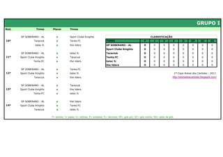 GRUPO I
Rod.               Times     Placar         Times


       SP SOBERANO - AL         x           Sport Clube Knights                                                     CLASSIFICAÇÃO
10ª              Taraciuk       x           Tenta.FC                        TIMES                             P        J       V       E         D      GP      GC     SG
                  tetec fc      x           the liders                      SP SOBERANO - AL                  0       0        0       0         0       0      0       0
                                                                            Sport Clube Knights               0       0        0       0         0       0      0       0
       SP SOBERANO - AL         x           tetec fc                        Taraciuk                          0       0        0       0         0       0      0       0
11ª    Sport Clube Knights      x           Taraciuk                        Tenta.FC                          0       0        0       0         0       0      0       0
                 Tenta.FC       x           the liders                      tetec fc                          0       0        0       0         0       0      0       0
                                                                            the liders                        0       0        0       0         0       0      0       0
       SP SOBERANO - AL         x           Tenta.FC
12ª    Sport Clube Knights      x           tetec fc                                                                                       1ª Copa Arena dos Cartolas - 2011
                 Taraciuk       x           the liders                                                                                 http://arenadoscartolas.blogspot.com/


       SP SOBERANO - AL         x           Taraciuk
13ª    Sport Clube Knights      x           the liders
                 Tenta.FC       x           tetec fc


       SP SOBERANO - AL         x           the liders
14ª    Sport Clube Knights      x           Tenta.FC
                 Taraciuk       x           tetec fc


                             P= pontos; J= jogos; V= vitórias; E= empates; D= derrotas; GP= gols pró; GC= gols contra; SG= saldo de gols
 
