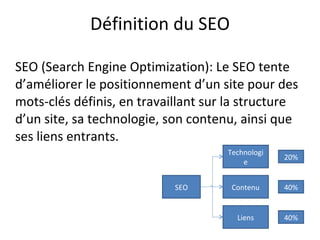 Définition du SEO SEO (Search Engine Optimization): Le SEO tente d’améliorer le positionnement d’un site pour des mots-clés définis, en travaillant sur la structure d’un site, sa technologie, son contenu, ainsi que ses liens entrants. SEO Technologie Contenu Liens 20% 40% 40% 