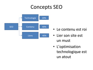 Concepts SEO Le contenu est roi Lier son site est un must L’optimisation technologique est un atout SEO Technologie Contenu Liens 20% 40% 40% 
