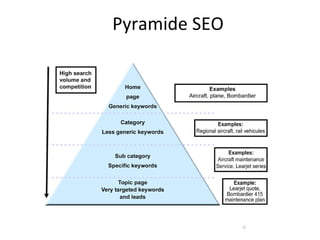 Pyramide SEO 