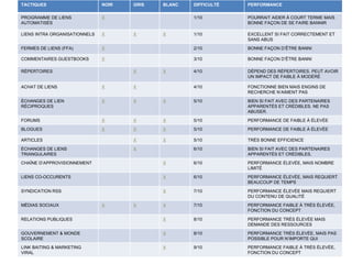 LINK BUILDING TACTIQUES NOIR GRIS BLANC DIFFICULTÉ PERFORMANCE PROGRAMME DE LIENS AUTOMATISÉS X 1/10 POURRAIT AIDER À COURT TERME MAIS BONNE FAÇON DE SE FAIRE BANNIR LIENS INTRA ORGANISATIONNELS X X X 1/10 EXCELLENT SI FAIT CORRECTEMENT ET SANS ABUS FERMES DE LIENS (FFA) X 2/10 BONNE FAÇON D’ÊTRE BANNI COMMENTAIRES GUESTBOOKS X 3/10 BONNE FAÇON D’ÊTRE BANNI RÉPERTOIRES X X 4/10 DÉPEND DES RÉPERTOIRES. PEUT AVOIR UN IMPACT DE FAIBLE À MODÉRÉ ACHAT DE LIENS X X 4/10 FONCTIONNE BIEN MAIS ENGINS DE RECHERCHE N’AIMENT PAS  ÉCHANGES DE LIEN RÉCIPROQUES X X X 5/10 BIEN SI FAIT AVEC DES PARTENAIRES APPARENTÉS ET CRÉDIBLES. NE PAS ABUSER. FORUMS X X X 5/10 PERFORMANCE DE FAIBLE À ÉLEVÉE BLOGUES X X X 5/10 PERFORMANCE DE FAIBLE À ÉLEVÉE ARTICLES X X 5/10 TRÈS BONNE EFFICIENCE ÉCHANGES DE LIENS TRIANGULAIRES X 6/10 BIEN SI FAIT AVEC DES PARTENAIRES APPARENTÉS ET CRÉDIBLES. CHAÎNE D’APPROVISIONNEMENT X 6/10 PERFORMANCE ÉLEVÉE, MAIS NOMBRE LIMITÉ LIENS CO-OCCURENTS X 6/10 PERFORMANCE ÉLEVÉE, MAIS REQUIERT BEAUCOUP DE TEMPS SYNDICATION RSS X 7/10 PERFORMANCE ÉLEVÉE MAIS REQUIERT DU CONTENU DE QUALITÉ MÉDIAS SOCIAUX X X X 7/10 PERFORMANCE FAIBLE À TRÈS ÉLEVÉE, FONCTION DU CONCEPT RELATIONS PUBLIQUES X 8/10 PERFORMANCE TRÈS ÉLEVÉE MAIS DEMANDE DES RESSOURCES GOUVERNEMENT & MONDE SCOLAIRE X 8/10 PERFORMANCE TRÈS ÉLEVÉE, MAIS PAS POSSIBLE POUR N’IMPORTE QUI LINK BAITING & MARKETING VIRAL X 9/10 PERFORMANCE FAIBLE À TRÈS ÉLEVÉE, FONCTION DU CONCEPT 