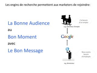 La Bonne Audience au Bon Moment avec Le Bon Message Nous avons besoin d’employés J’ai besoin d’un emploi e.g. Annonceur e.g. Chercheur d’emploi Les engins de recherche permettent aux marketers de rejoindre: 