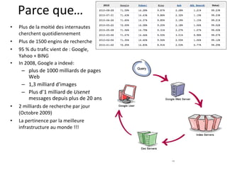 Plus de la moitié des internautes cherchent quotidiennement Plus de 1500 engins de recherche 95 % du trafic vient de : Google, Yahoo + BING In 2008, Google a indexé: plus de 1000 milliards de pages Web 1,3 milliard d’images  P lus d’1 milliard de  Usenet  messages depuis plus de 20 ans 2 milliards de recherche par jour (Octobre 2009)  La pertinence par la meilleure infrastructure au monde !!! Parce   que … 