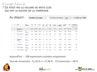 SEO	Camp	Tunis	– Avril	2017
Au	départ	:
Aujourd’hui		:		198	expressions	activées	uniquement	
Taux	de	conversion	:	11,35	%	=>	17,38	%				Ct	Conversion	– 48	%
CE N’EST PAS LE VOLUME DE MOTS CLÉS
QUI FAIT LE SUCCÈS DE LA CAMPAGNE
Google Adwords
 