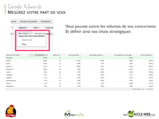 SEO	Camp	Tunis	– Avril	2017
MESUREZ VOTRE PART DE VOIX
Google Adwords
Vous pouvez suivre les volumes de vos concurrents
Et définir ainsi vos choix stratégiques
 