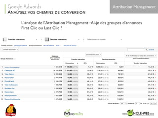 SEO	Camp	Tunis	– Avril	2017
L’analyse de l’Attribution Management :Ai-je des groupes d’annonces
First Clic ou Last Clic ?
Attribution Management
ANALYSEZ VOS CHEMINS DE CONVERSION
Google Adwords
 