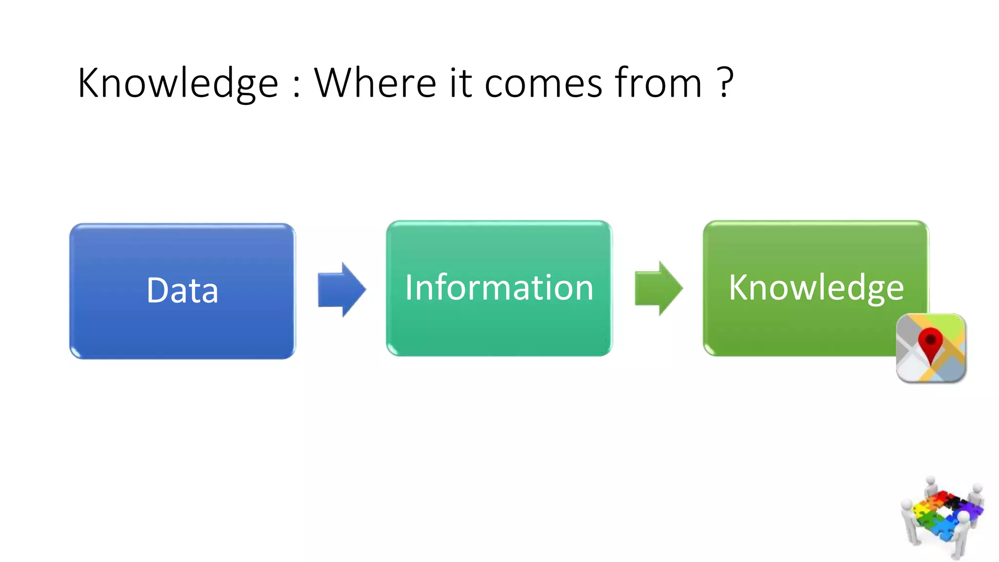 Knowledge : Where it comes from ?
Data Information Knowledge
 