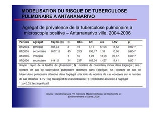 MODELISATION DU RISQUE DE TUBERCULOSE
PULMONAIRE A ANTANANARIVO

Agrégat de prévalence de la tuberculose pulmonaire à
 microscopie positive – Antananarivo ville, 2004-2006




           Source : Randremanana RV, mémoire Master Méthodes de Recherche en
                              Environnement et Santé, 2008
 