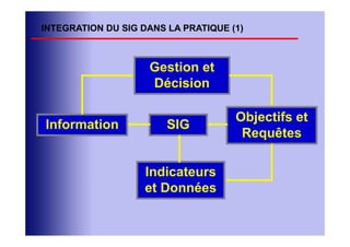 INTEGRATION DU SIG DANS LA PRATIQUE (1)



                    Gestion et
                    Décision

                                     Objectifs et
Information             SIG
                                      Requêtes

                   Indicateurs
                   et Données
 