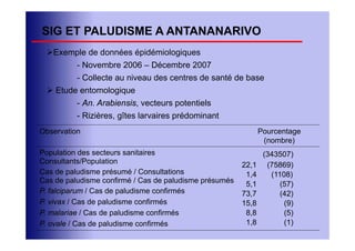 SIG ET PALUDISME A ANTANANARIVO
 Exemple de données épidémiologiques
          - Novembre 2006 – Décembre 2007
          - Collecte au niveau des centres de santé de base
  Etude entomologique
          - An. Arabiensis, vecteurs potentiels
          - Rizières, gîtes larvaires prédominant
Observation                                                    Pourcentage
                                                                (nombre)
Population des secteurs sanitaires                              (343507)
Consultants/Population                                  22,1     (75869)
Cas de paludisme présumé / Consultations                 1,4      (1108)
Cas de paludisme confirmé / Cas de paludisme présumés    5,1         (57)
P. falciparum / Cas de paludisme confirmés              73,7         (42)
P. vivax / Cas de paludisme confirmés                   15,8          (9)
P. malariae / Cas de paludisme confirmés                 8,8          (5)
P. ovale / Cas de paludisme confirmés                    1,8          (1)
 
