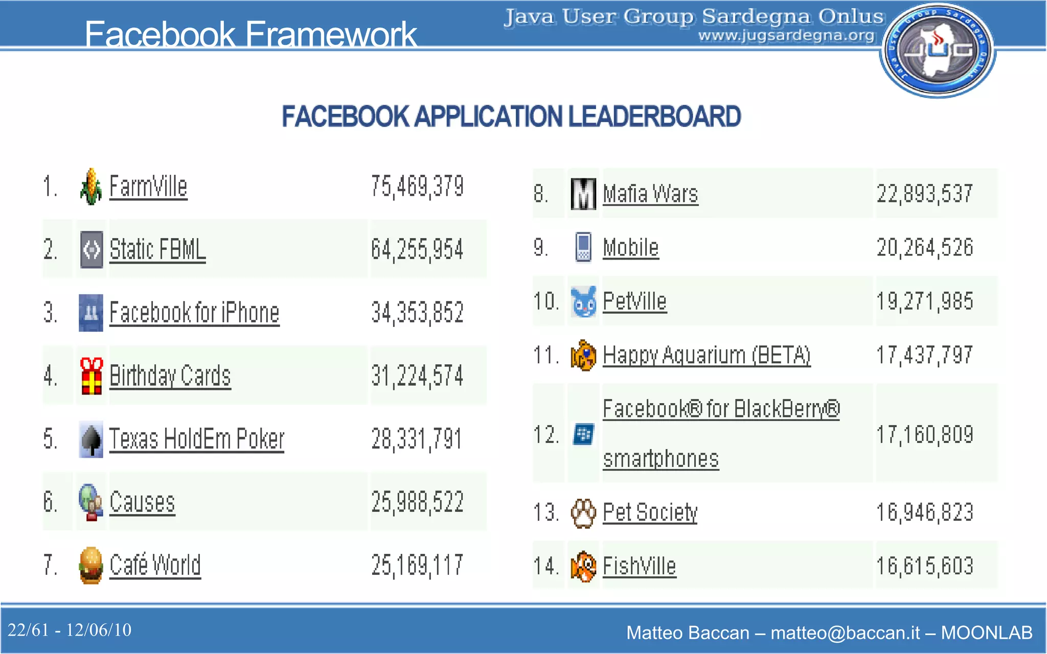 22/61 - 12/06/10 Matteo Baccan – matteo@baccan.it – MOONLAB
Facebook Framework
 