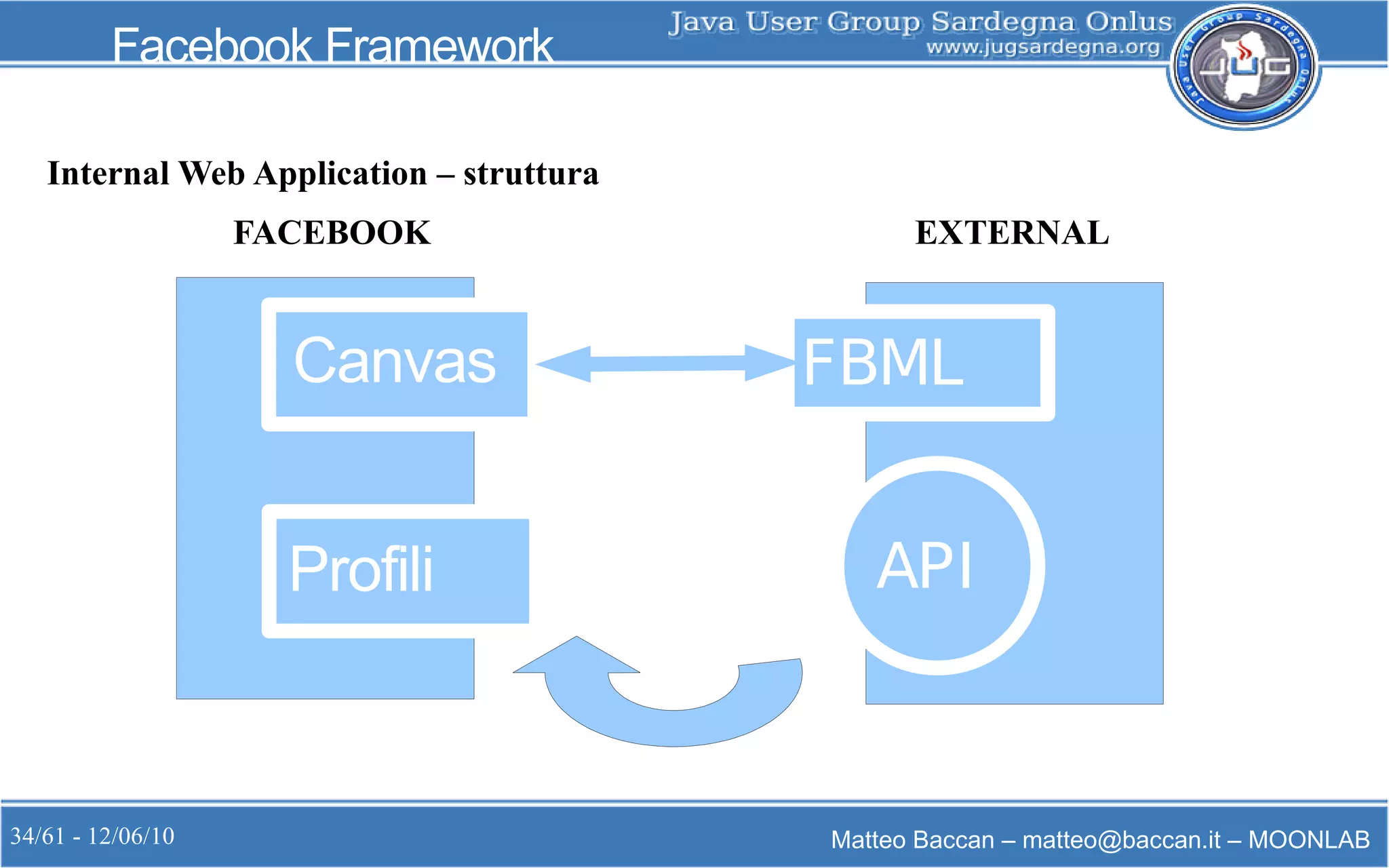 34/61 - 12/06/10 Matteo Baccan – matteo@baccan.it – MOONLAB
Facebook Framework
Canvas FBML
Profili API
Internal Web Application – struttura
FACEBOOK EXTERNAL
 