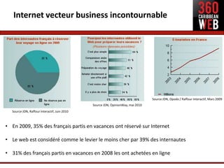 Internet vecteur business incontournable




                                                                                 Source JDN, Opodo / Raffour Interactif, Mars 2009
                                              Source JDN, OpinionWay, mai 2010
  Source JDN, Raffour Interactif, Juin 2010



• En 2009, 35% des français partis en vacances ont réservé sur Internet

• Le web est considéré comme le levier le moins cher par 39% des internautes

• 31% des français partis en vacances en 2008 les ont achetées en ligne
 