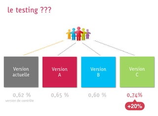 le testing ???




    Version           Version   Version   Version
    actuelle             A         B         C



    0,62 %            0,65 %    0,60 %    0,74%
!"#$%&'()"(*&'+#,-"
                                          +20%
 