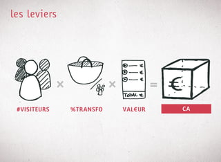 les leviers




              "              "            =
 #VISITEURS       %TRANSFO       VAL!UR       CA
 