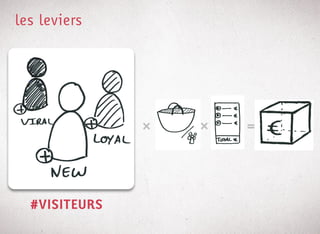 les leviers




          @
      "        "   "   =




  #VISITEURS
 