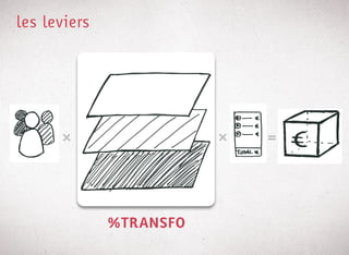 les leviers




      "            "     "   =




              %TRANSFO
 