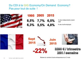hicham sabre @hichamsabre13
Du CDI à la GIG Economy/On Demand Economy?
Pas pour tout de suite !
% des indépendants (Labor
Dpt)
% des multi-employés
Baisse du nombre d’auto-entrepreneurs en 3 mois
 