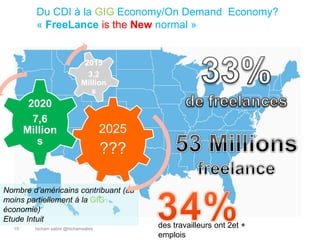 hicham sabre @hichamsabre15
Du CDI à la GIG Economy/On Demand Economy?
« FreeLance is the New normal »
Nombre d’américains contribuant (au
moins partiellement à la GIG
économie)
Etude Intuit
2025
???
2020
7,6
Million
s
2015
3,2
Million
s
des travailleurs ont 2et +
emplois
 