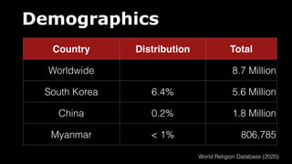 Demographics
Country Distribution Total
Worldwide 8.7 Million
South Korea 6.4% 5.6 Million
China 0.2% 1.8 Million
Myanmar < 1% 806,785
World Religion Database (2020)
 