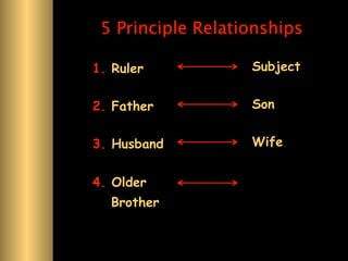 5 Principle Relationships

1. Ruler           Subject


2. Father          Son


3. Husband         Wife


4. Older
  Brother
 