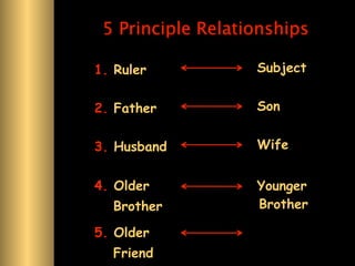 5 Principle Relationships

1. Ruler           Subject


2. Father          Son


3. Husband         Wife


4. Older           Younger
  Brother          Brother

5. Older
  Friend
 