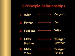 5 Principle Relationships

1. Ruler           Subject


2. Father          Son


3. Husband         Wife


4. Older           Younger
  Brother          Brother

5. Older           Younger
  Friend           Friend
 