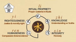 re n
HUMANENESS
Compassion&benevolence
y i
RIGHTEOUSNESS
Justice&morallyright
li
RITUAL PROPRIETY
Proper customsinrituals
z h i
KNOWLEDGE
Understanding w/ truths
x i n
INTEGRITY
Honesty
 