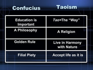 Confucius Taoism Education is Important A Philosophy Golden Rule Filial Piety Tao= The “Way” A Religion Live in Harmony with Nature Accept life as it is 