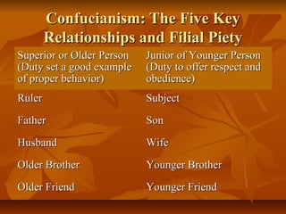 Confucianism: The Five KeyConfucianism: The Five Key
Relationships and Filial PietyRelationships and Filial Piety
Superior or Older PersonSuperior or Older Person
(Duty set a good example(Duty set a good example
of proper behavior)of proper behavior)
Junior of Younger PersonJunior of Younger Person
(Duty to offer respect and(Duty to offer respect and
obedience)obedience)
RulerRuler SubjectSubject
FatherFather SonSon
HusbandHusband WifeWife
Older BrotherOlder Brother Younger BrotherYounger Brother
Older FriendOlder Friend Younger FriendYounger Friend
 