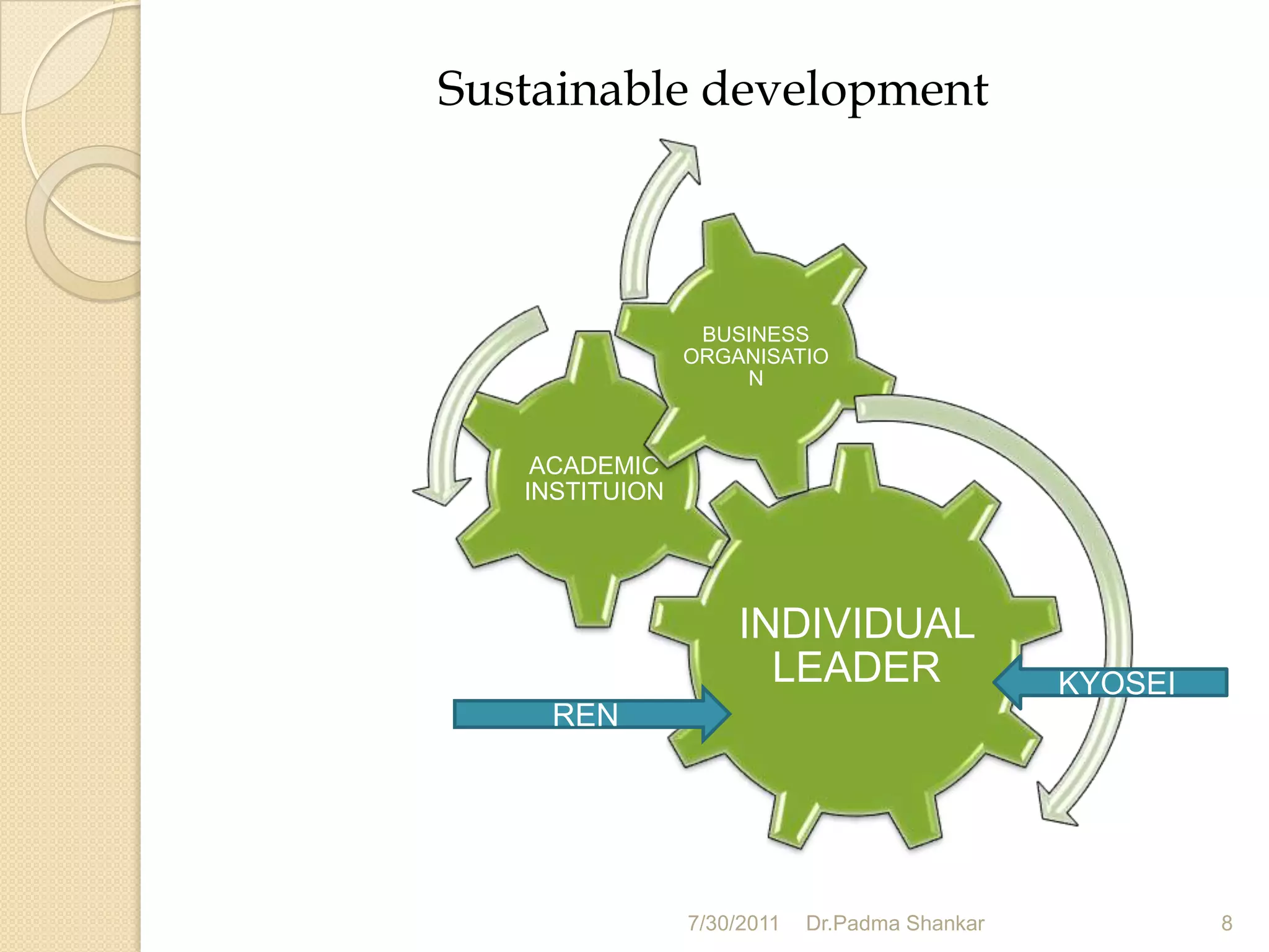 Sustainable development



                 BUSINESS
                ORGANISATIO
                    N



    ACADEMIC
   INSTITUION




                    INDIVIDUAL
                      LEADER                   KYOSEI
     REN




                7/30/2011   Dr.Padma Shankar            8
 
