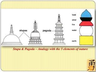 Stupa & Pagoda – Analogy with the 5 elements of nature




                                                         49
 